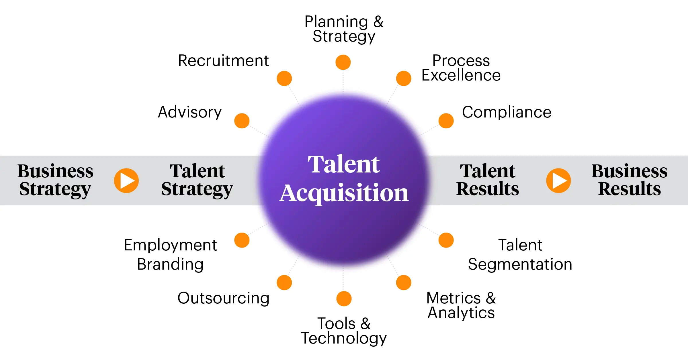 Talent Acquisition